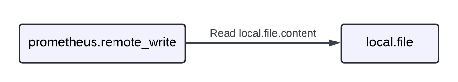 Example pipeline with local.file and prometheus.remote_write components