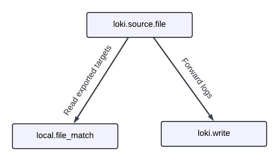 Diagram of pipeline that collects logs from /tmp/alloy-logs and writes them to a local Loki instance