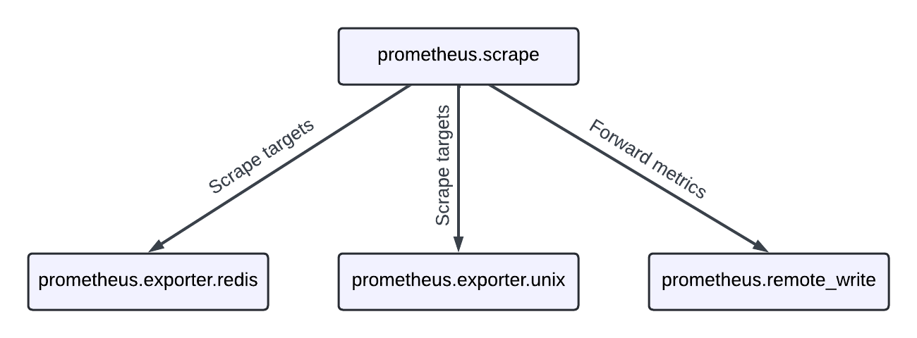 Exercise pipeline, with a scrape, unix_exporter, redis_exporter, and remote_write component